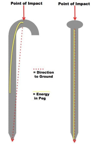 diagram of tent peg point if impact