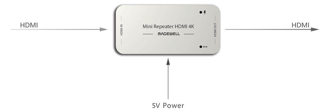 Magewell Mini Repeater HDMI 4K Interface