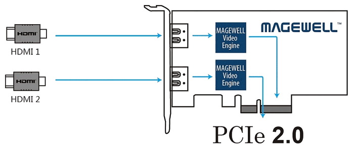 Magewell Pro Capture Dual HDMI