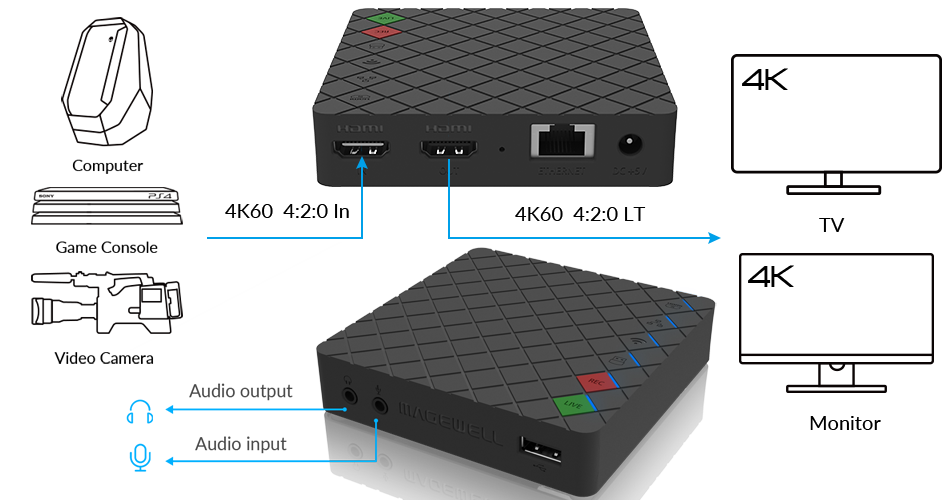 Magewell Ultra Stream HDMI