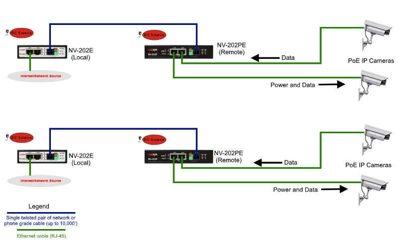 Power Over Ethernet PoE Ethernet Extender