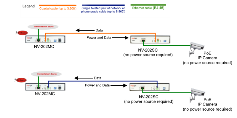 Power Over Ethernet PoE Ethernet Extender