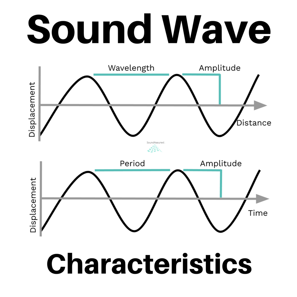 frequency and amplitude of sound waves