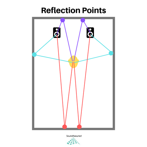 where are first reflection points for a home recording studio
