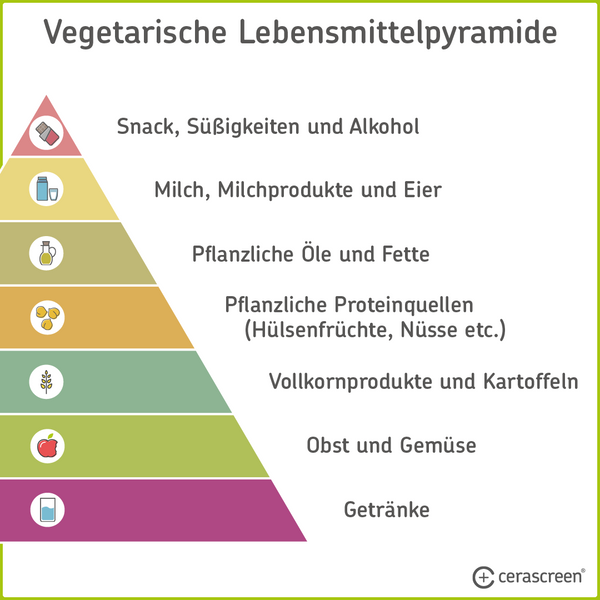 Infografik: Die Vegetarische Ernährungspyramide