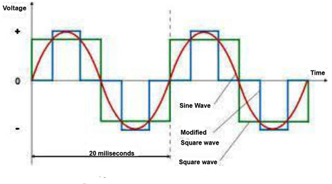 pure sine wave inverter vs. modified sine wave inverter