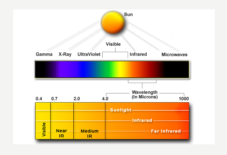 Energy Spectrum Chart