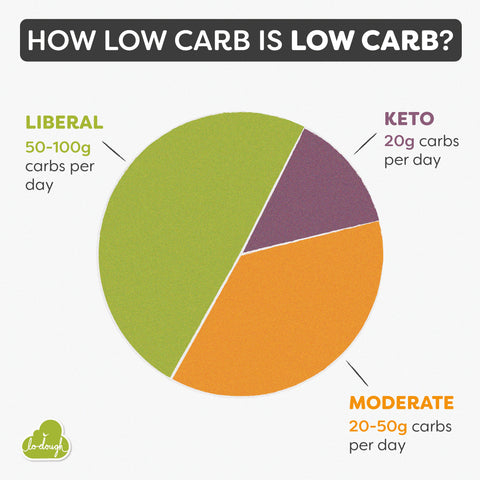 low carb pie chart