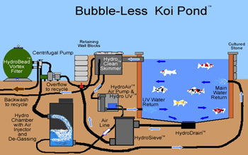 Pond Styles: Bubble-less koi pond - a Russell Watergardens & Koi invention.