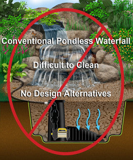 Pondless waterfall diagram showing how typical pondless waterfalls are designed