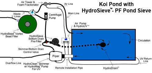HydroSieve-PF pre-filtering a koi pond bottom drain