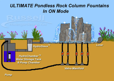The Ultimate Pondless fountain is easy to install and easy to clean.