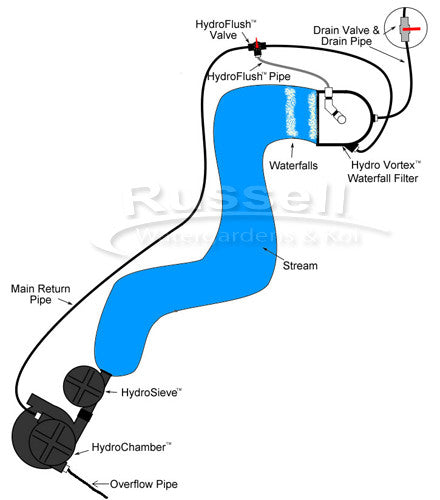 How to build a pondless waterfall Diagram