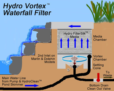 Diagram of how a Dolphin Hydro Vortex filter works