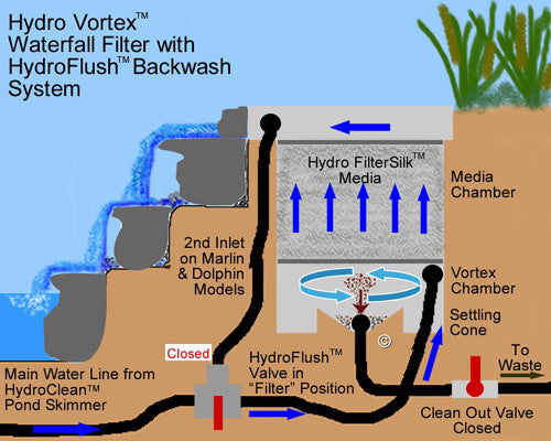 Hydro Vortex backwashable waterfall filter is easy to clean