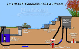 Pondless styles: Pondless waterfalls with a stream.