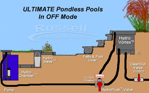 Pondless waterfall and pool when pump is turned off