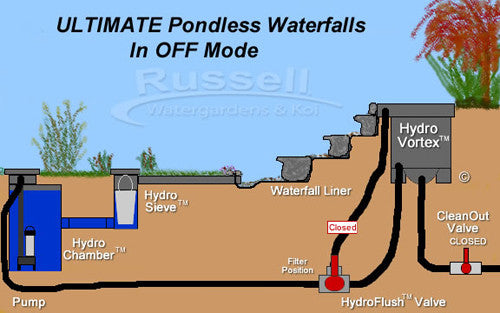 Dolphin series pondless waterfall kit in the OFF position