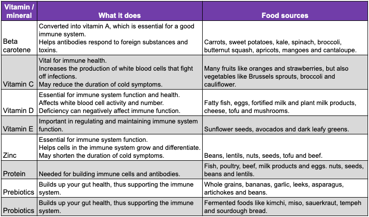 You can get all these immunity-supporting vitamins and minerals from a varied diet.