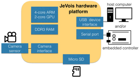 JeVois hardware framework