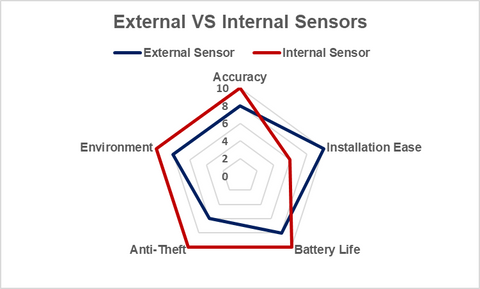 External VS Internal TPMS Sensors