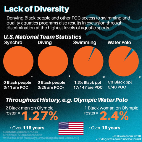 Lack of Diversity Swimming Diving Water Polo