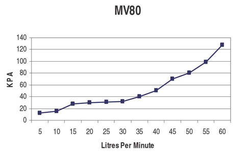 Graph for mv80 Micro Solenoid Valve