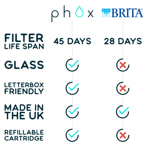 Phox v Brita
