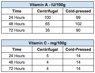 Cold Pressed Juice Nutrition Retention Perth