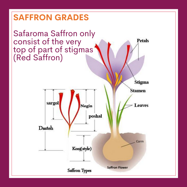Safaroma saffron grades and styles standard 