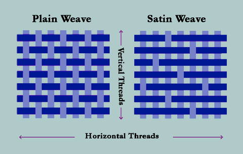 Plain Waves Vs Satin Weaves