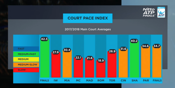 Court speed of Masters Series 1000 tennis tournaments