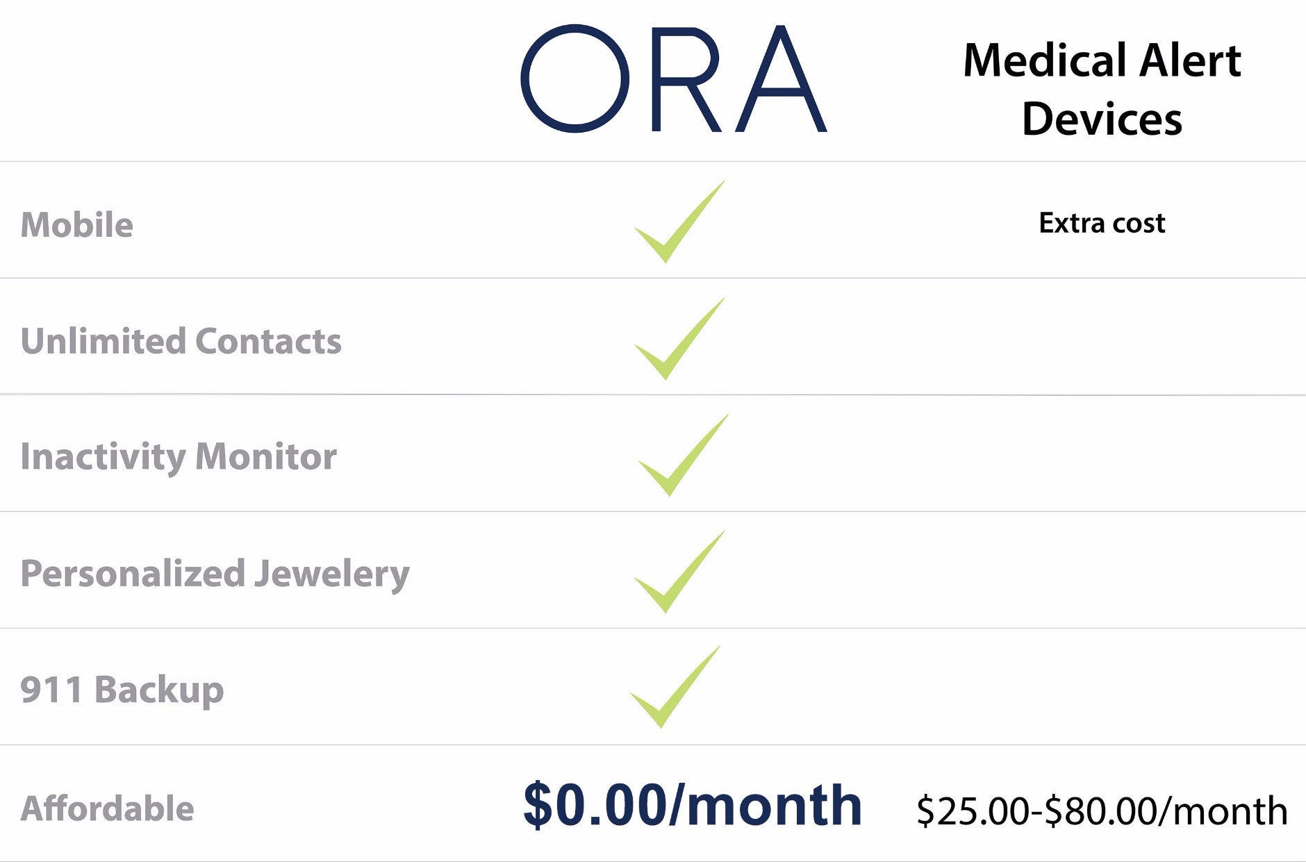 Compare ORA to other medical alert devices. ORA works anywhere, allows unlimited contacts, and can call 911