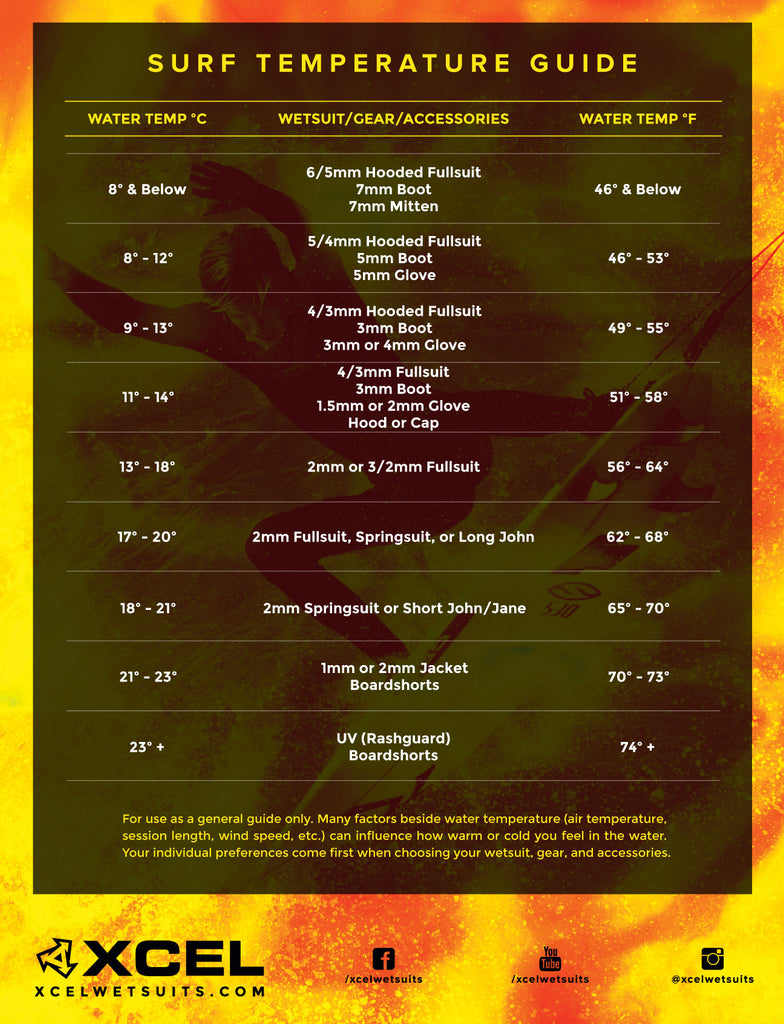 Wetsuit temperature guide