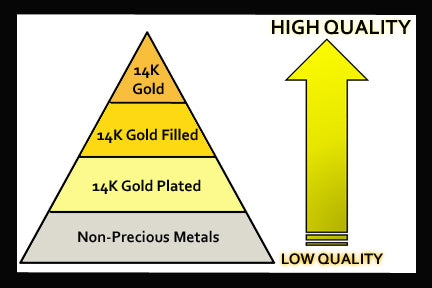 14K Gold Filled Definition