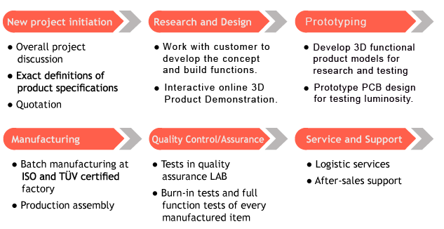 Oracle Lighting OEM/ODM Service Flow Chart