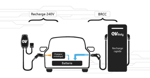 Borne de recharge 240V