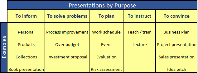 Presentations by Purpose with examples