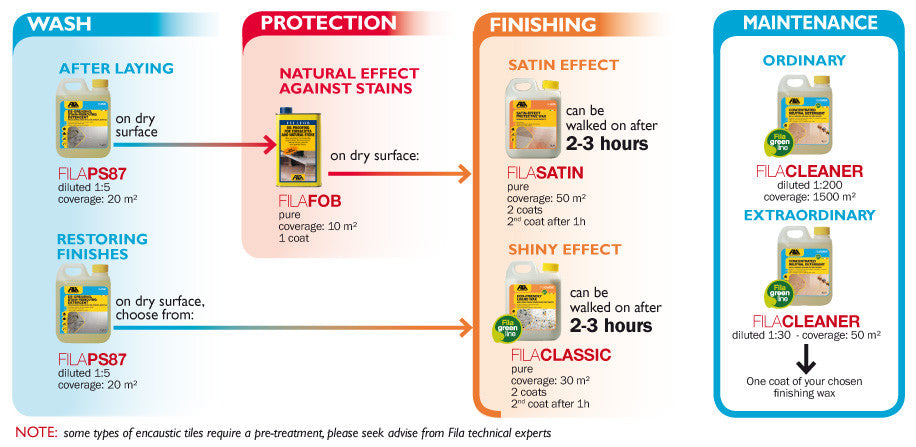 Fila cleaning, sealing and optional top-coat recommendations for cement tile