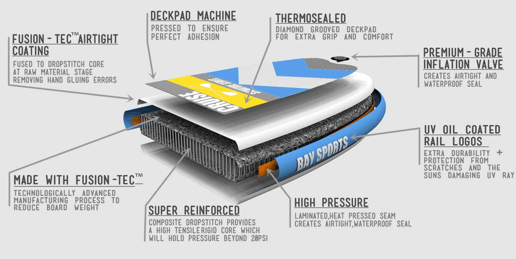 Bay Sports Fusion-Tec MSL Technology in SUP board