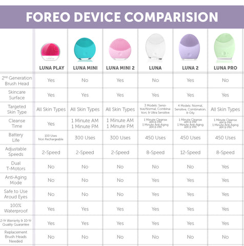 foreo comparision chart difference devices