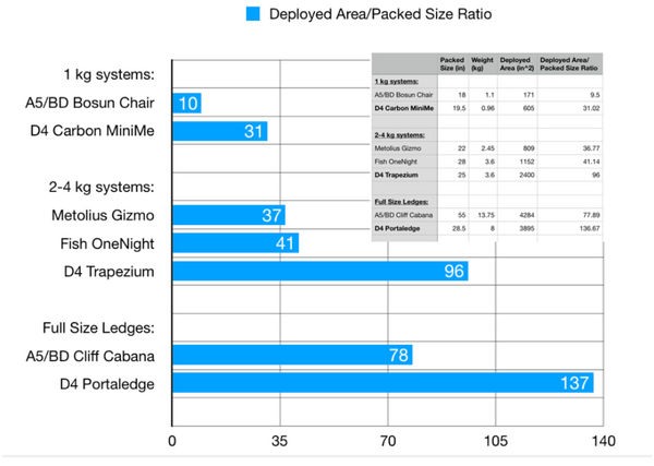 Portaledge Comparison