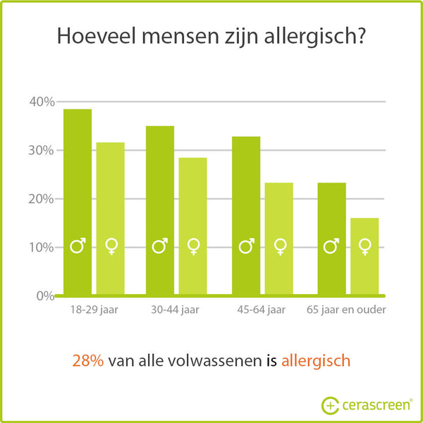 Percentage van de mensen met een allergie