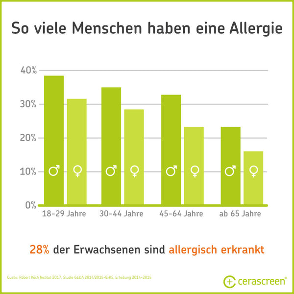 Wie viele Menschen haben eine Allergie?