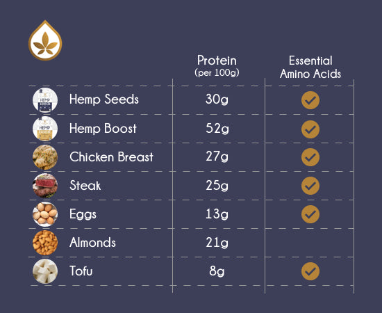 Australian Primary Hemp Protein 2