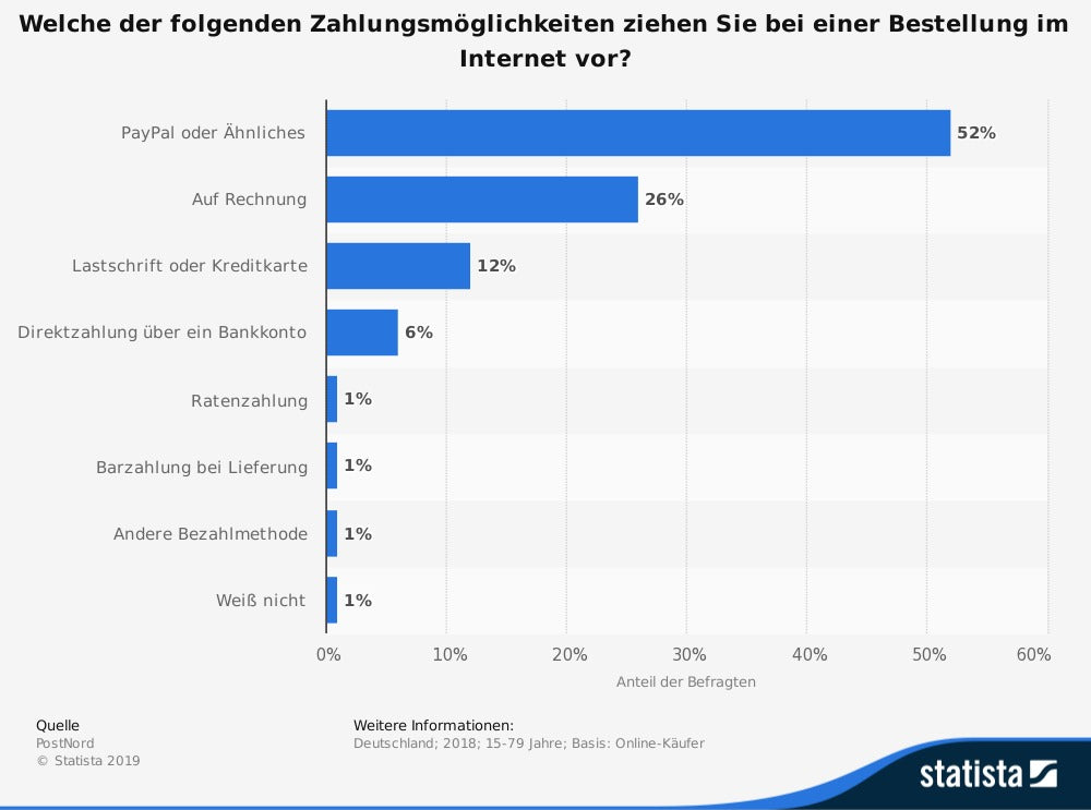 Statistik zu Versandoptionen - Shopify