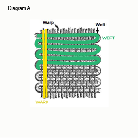 Warp and weft threads