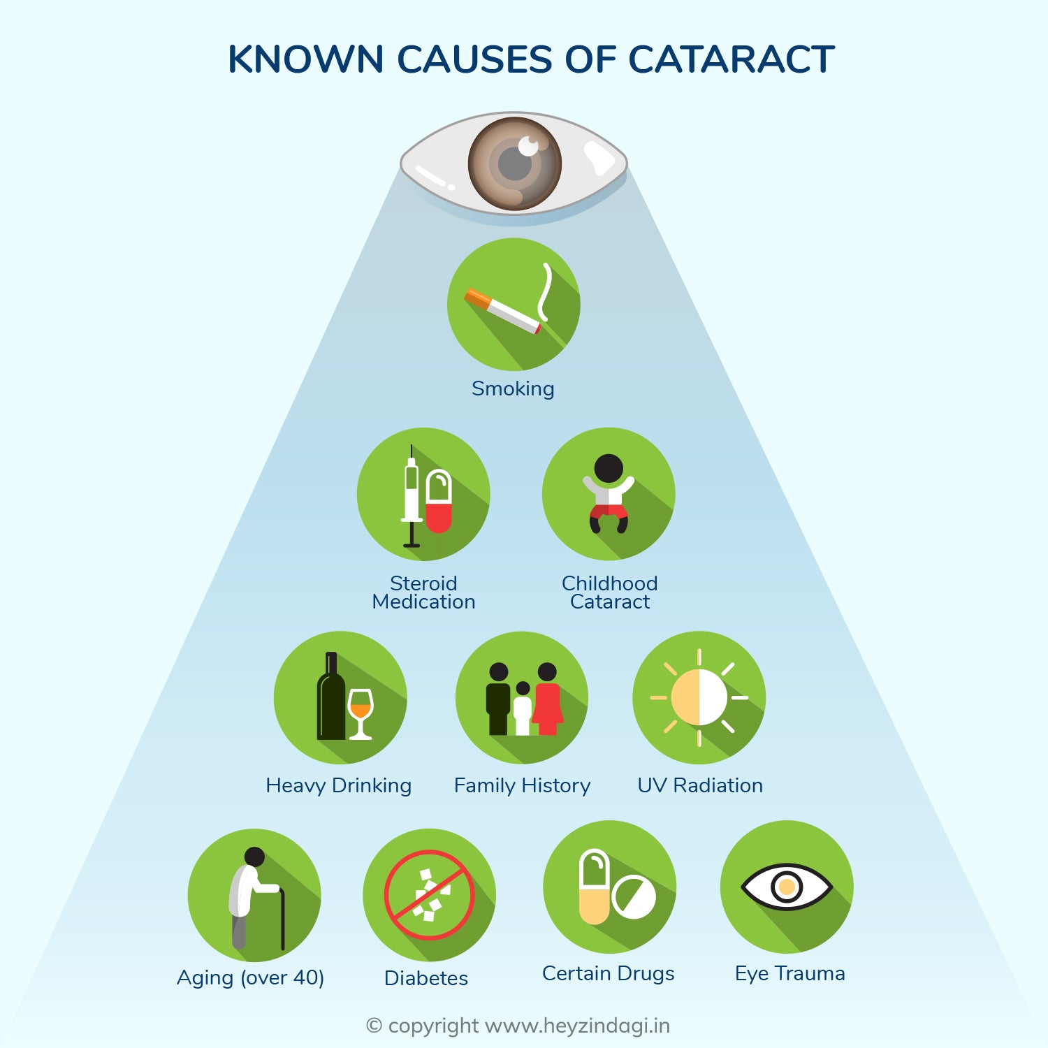 alt="hey zindagi dr. know blog known causes of cataract infographic, old woman, no sugar, steroids, smoking, UV radiation, family history, wine bottle with glass, medicine, eye , child"