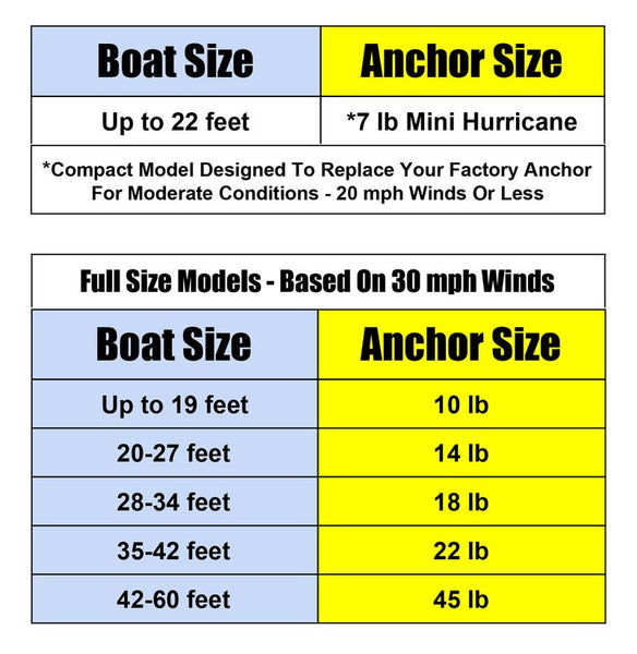 Boat Anchor Weight Chart