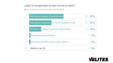 Encuesta Shopify Velites